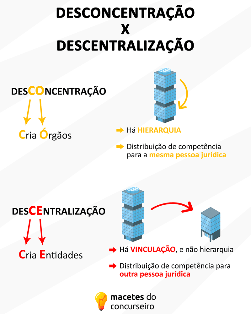 Desconcentração x descentralização