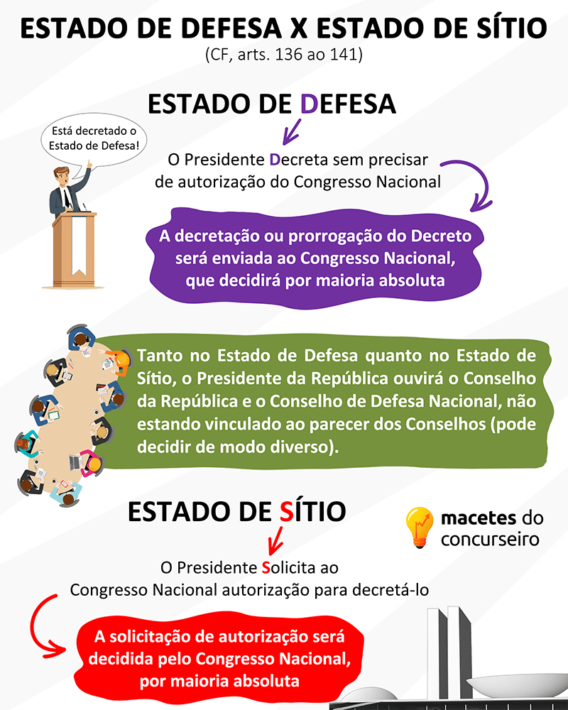 Estado de Defesa x Estado de Sítio