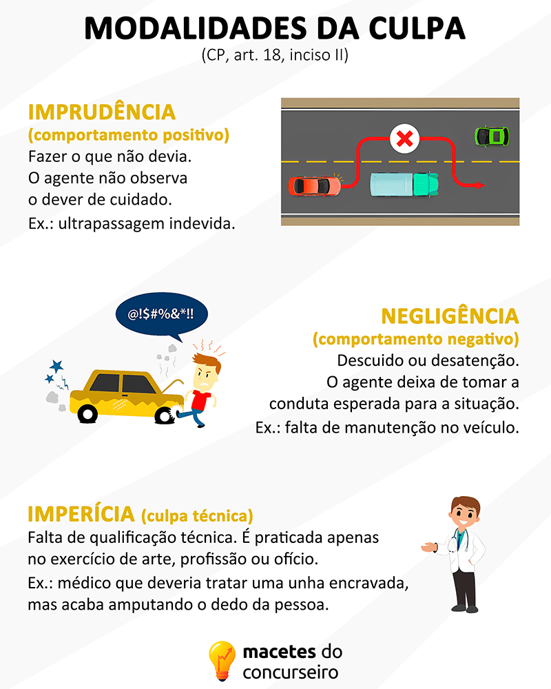 Modalidades da culpa